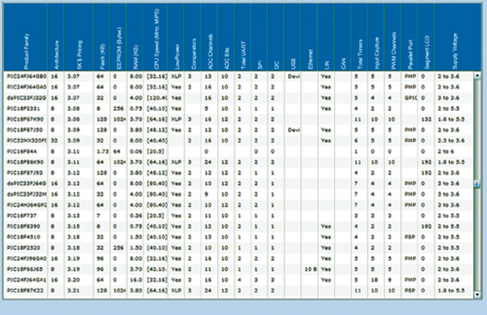 Table 3. Example of a microcontroller selection matrix.